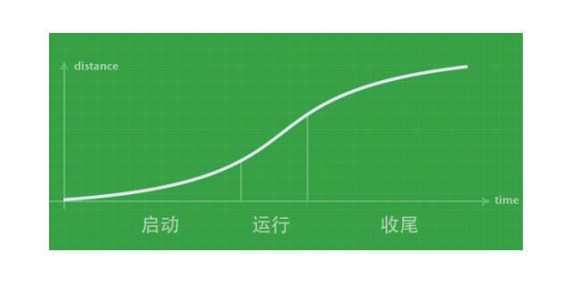视觉上越来越扁平，交互上越来越拟物